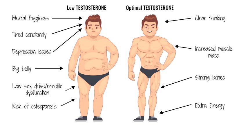 Low Testosterone Side Effects